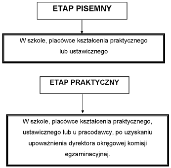 pliki/egzamin_zawodowy/diagram7_1.png