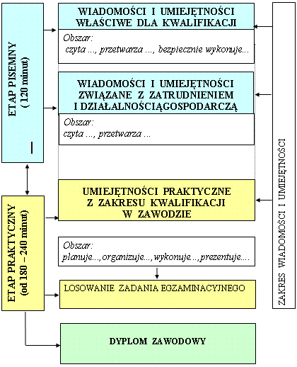 pliki/egzamin_zawodowy/struktura_egz.gif